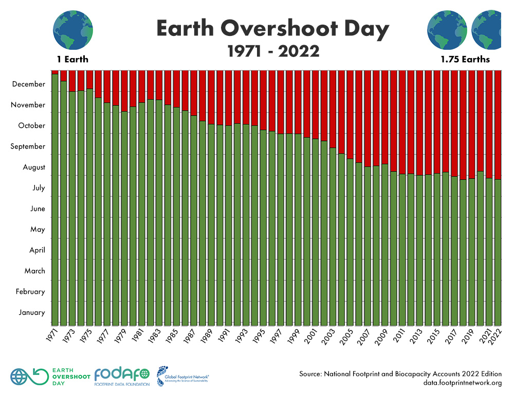Vandaag Earth Overshoot Day Rendon onderhoud en renovatie