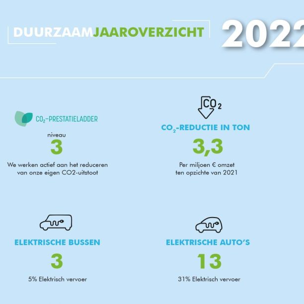 infographic-Duurzaam-jaaroverzicht-2022-2-zs
