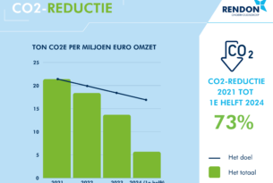 Grafiek CO2-reductie tot 1e helft 2024