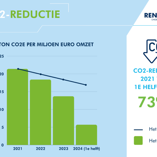 Grafiek CO2-reductie tot 1e helft 2024